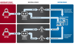 Featured image of post Intrusion multi-acteurs - Distinguer les APT