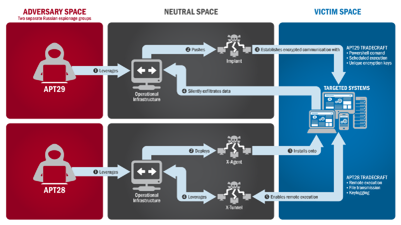 Featured image of post Intrusion multi-acteurs - Distinguer les APT